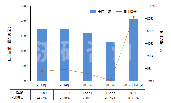 2013-2017年11月中國聚酰胺-6（6的切片）(HS39081011)出口總額及增速統(tǒng)計(jì)
